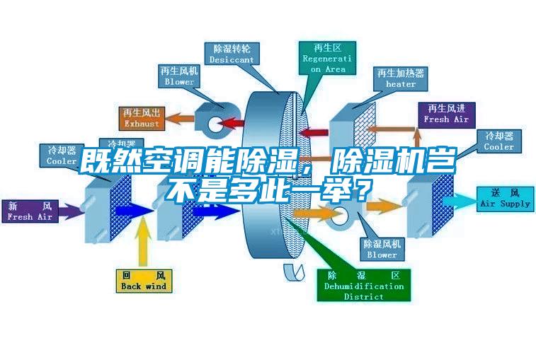既然空調(diào)能除濕，除濕機(jī)豈不是多此一舉？